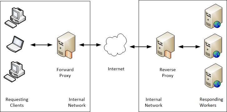 forward-reverse-proxy