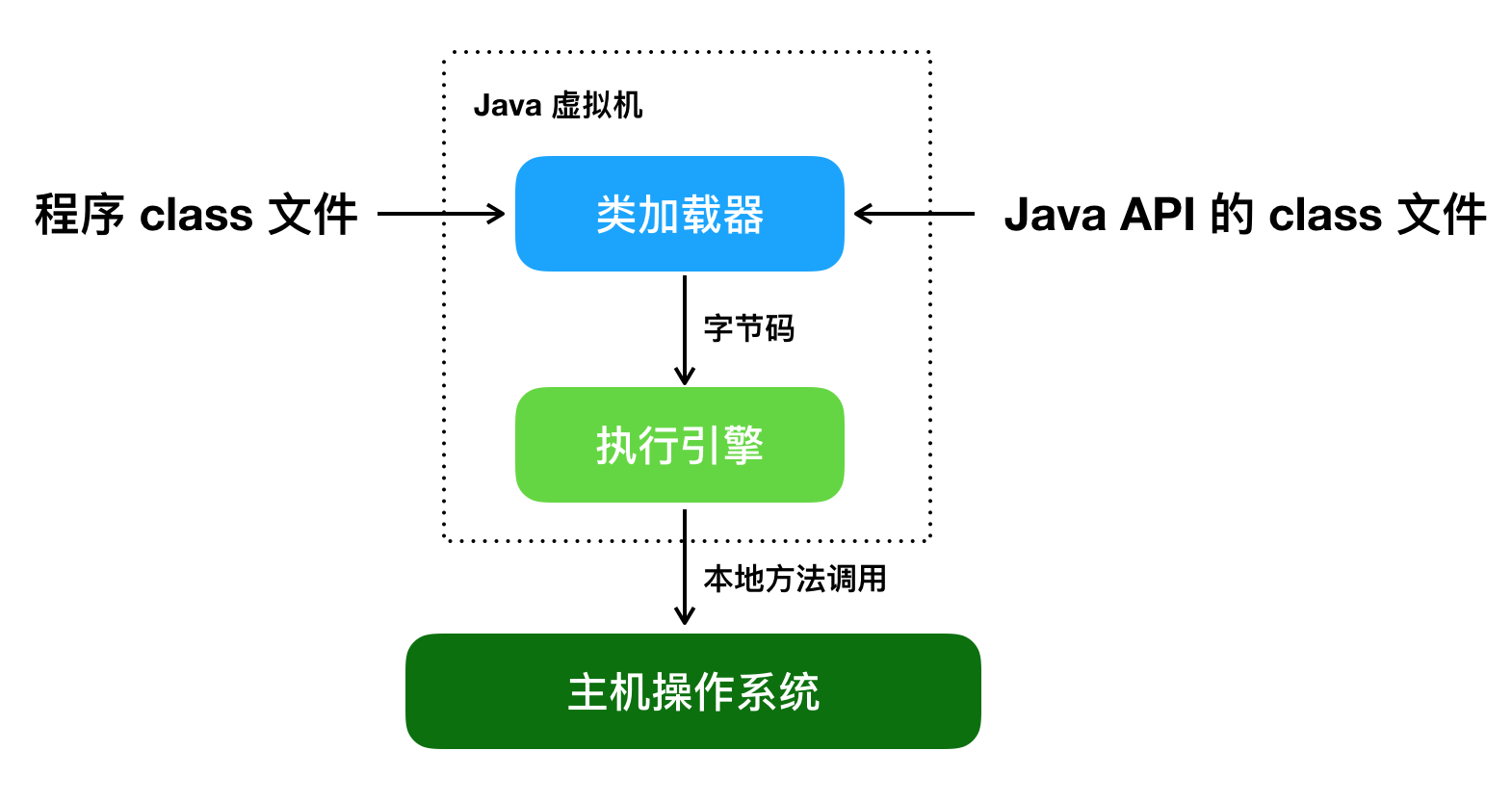 jvm 体系结构