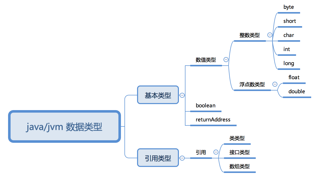 jvm 数据类型