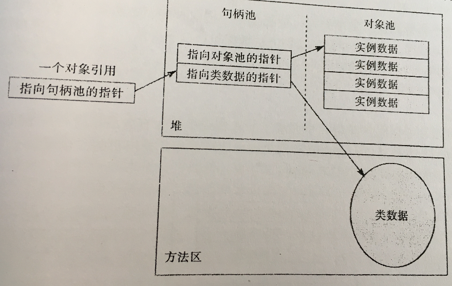 jvm 堆中对象数据的表示方式一