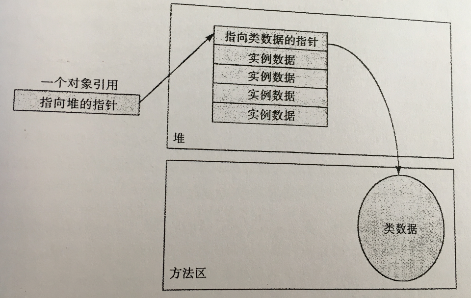 jvm 堆中对象数据的表示方式二