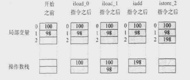 两个局部变量相加的过程